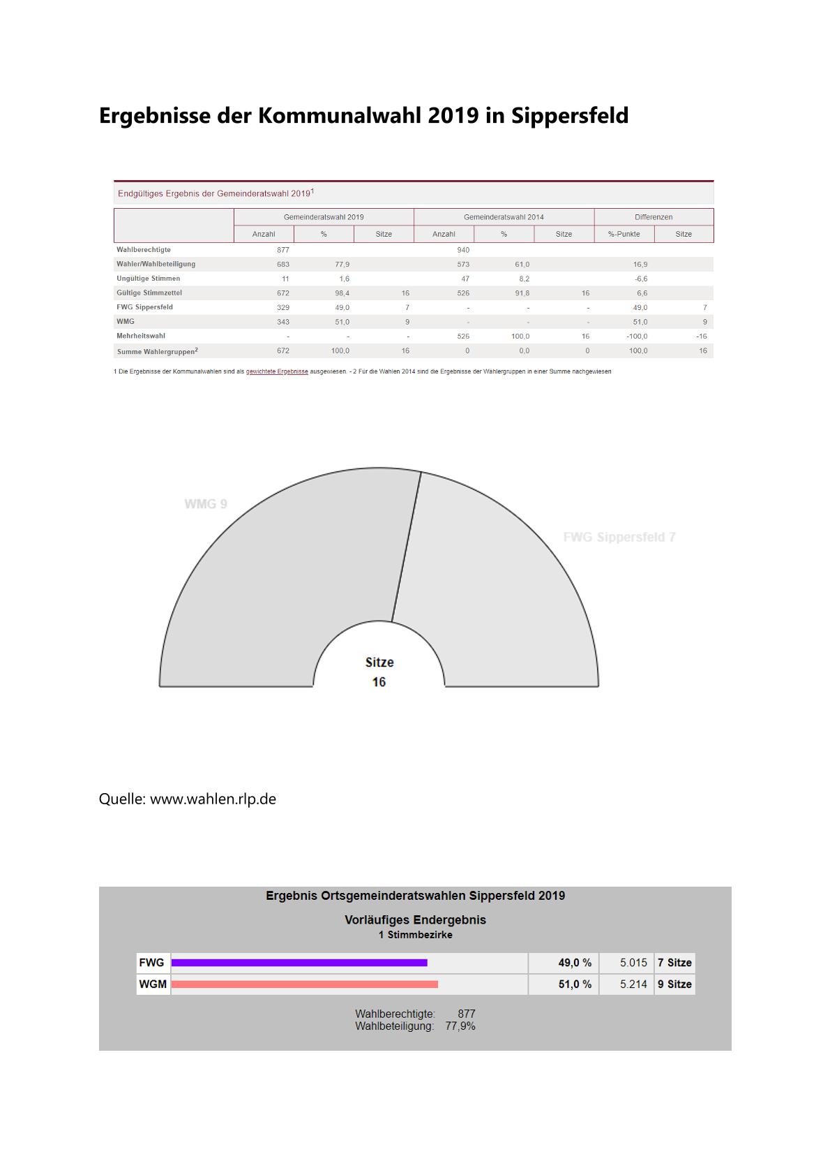 Ergebnise der Kommunalwahl 2019 in Sippersfeld 0001